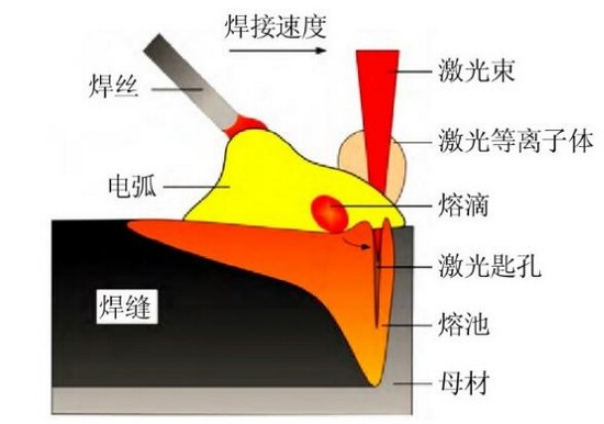 船舶制造，激光讓電弧升華